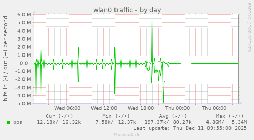 wlan0 traffic