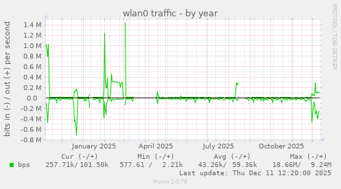 wlan0 traffic
