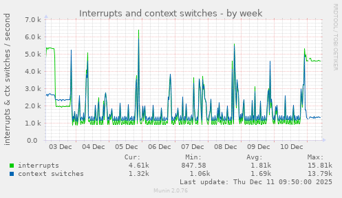 Interrupts and context switches
