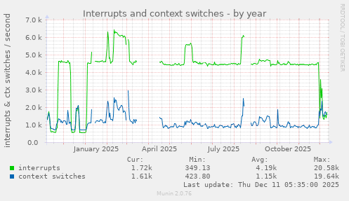 Interrupts and context switches