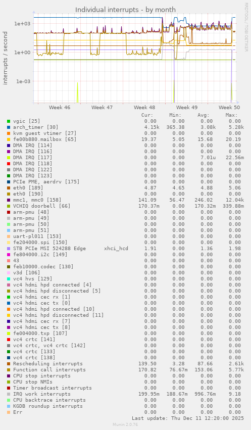 Individual interrupts