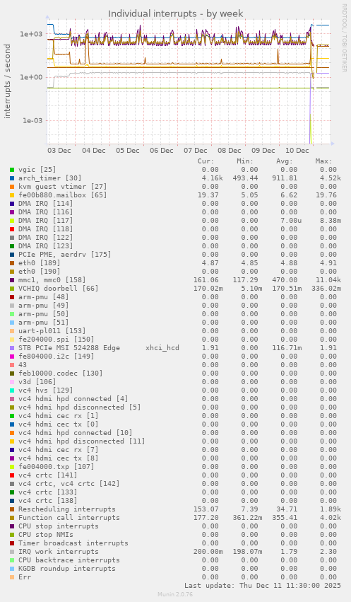 Individual interrupts