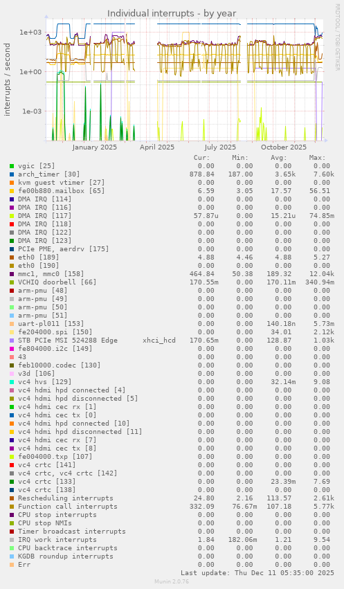 Individual interrupts