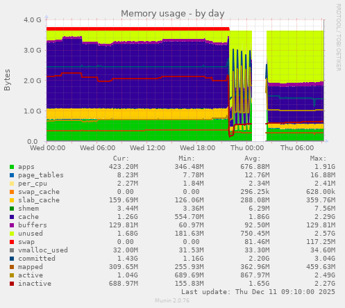 Memory usage
