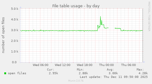 File table usage