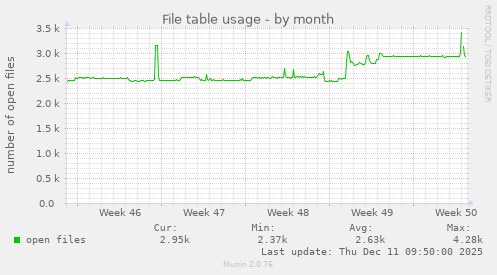 File table usage