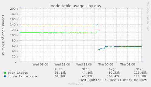 Inode table usage