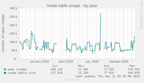 Inode table usage