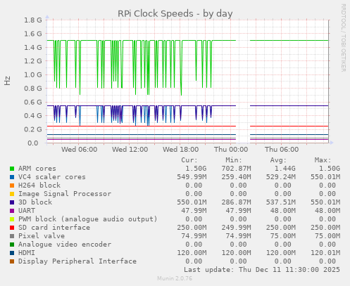 RPi Clock Speeds
