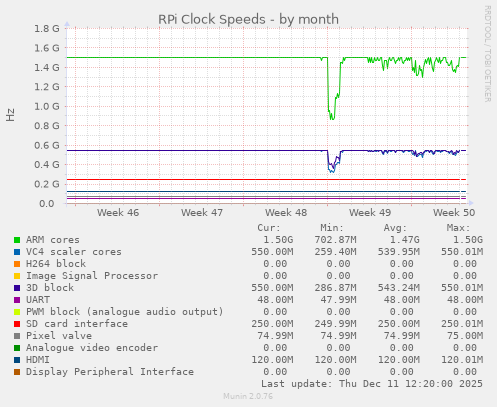 RPi Clock Speeds