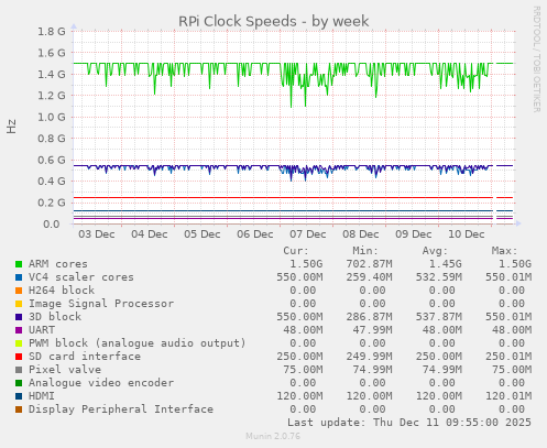 RPi Clock Speeds