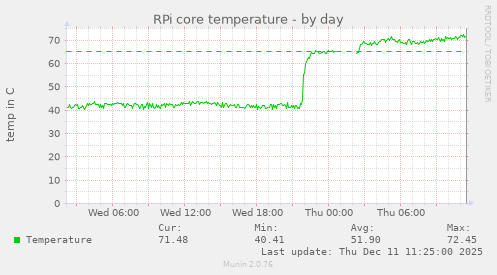 RPi core temperature