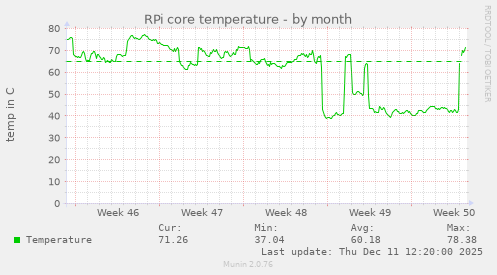 RPi core temperature