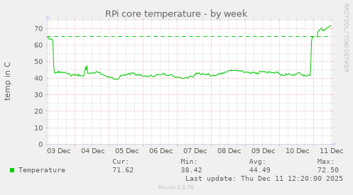 RPi core temperature