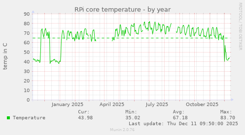 RPi core temperature