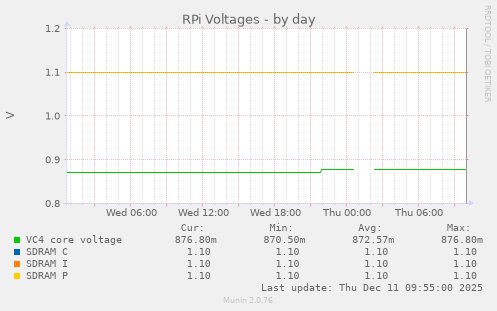RPi Voltages