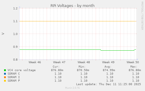 RPi Voltages