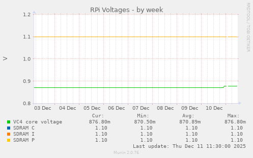 RPi Voltages