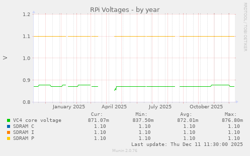 RPi Voltages