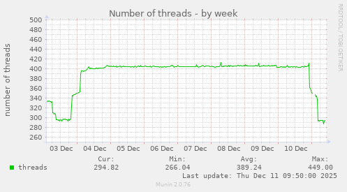 Number of threads