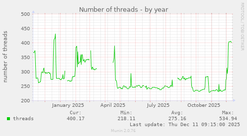 Number of threads