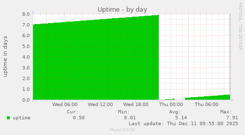 Uptime