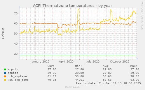 ACPI Thermal zone temperatures