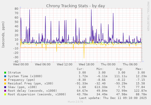Chrony Tracking Stats