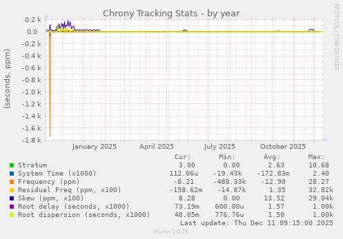 Chrony Tracking Stats
