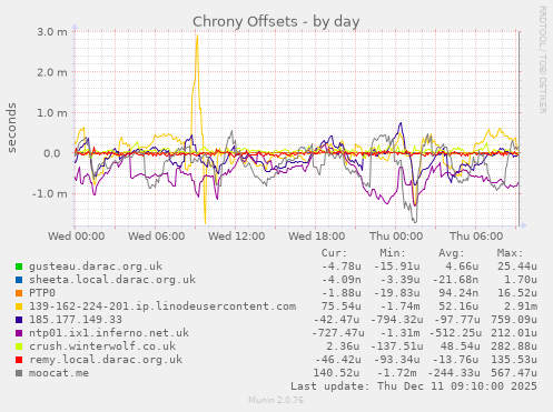 Chrony Offsets