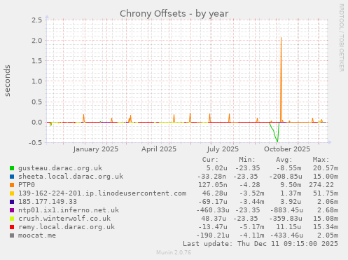 Chrony Offsets