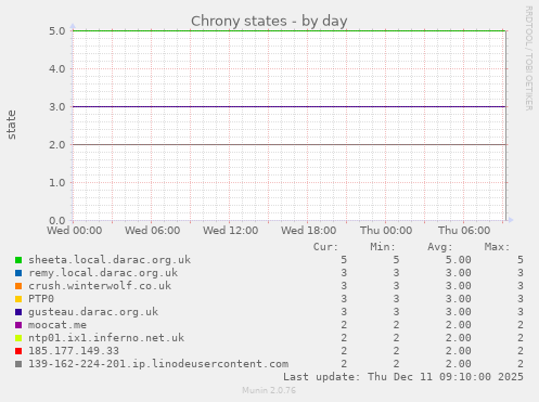 Chrony states