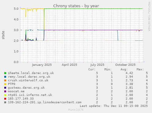 Chrony states
