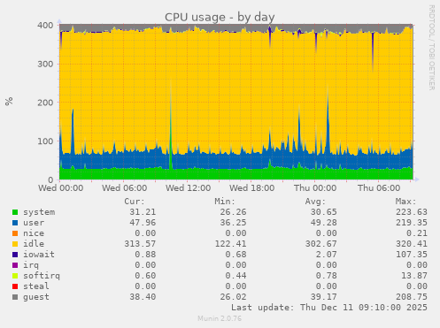 CPU usage