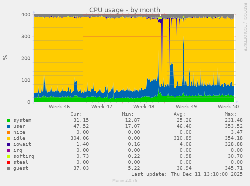 CPU usage