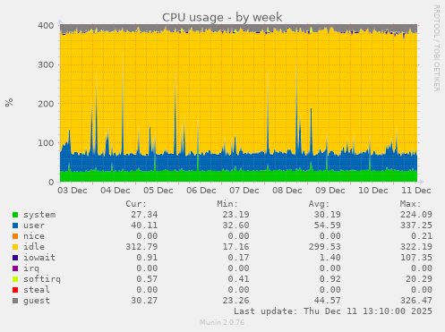 CPU usage
