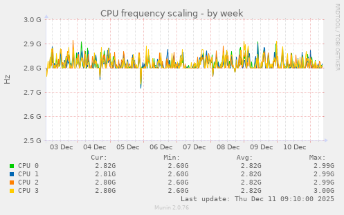 CPU frequency scaling