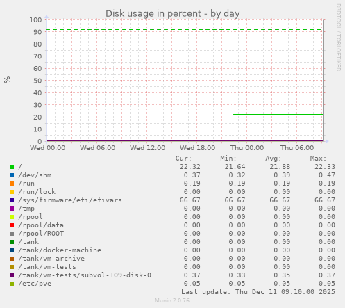 Disk usage in percent