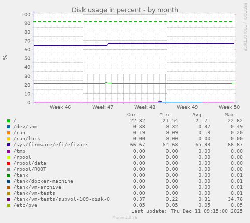 Disk usage in percent