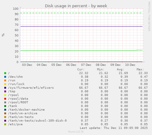 Disk usage in percent