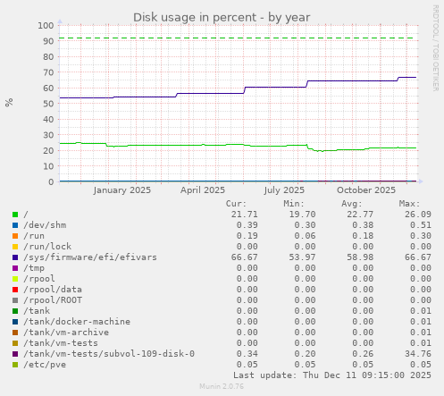 Disk usage in percent