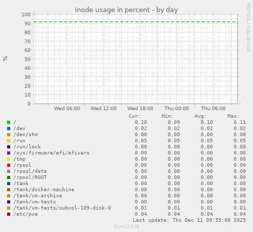 Inode usage in percent