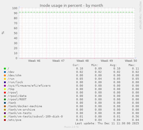 Inode usage in percent