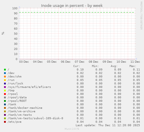 Inode usage in percent