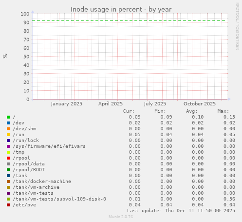 Inode usage in percent