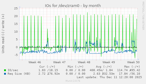 IOs for /dev/zram0