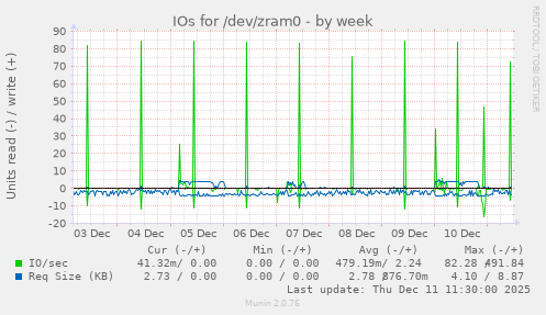 IOs for /dev/zram0