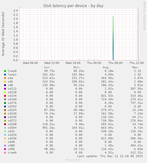 Disk latency per device