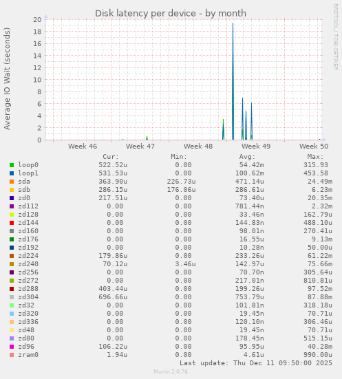 Disk latency per device
