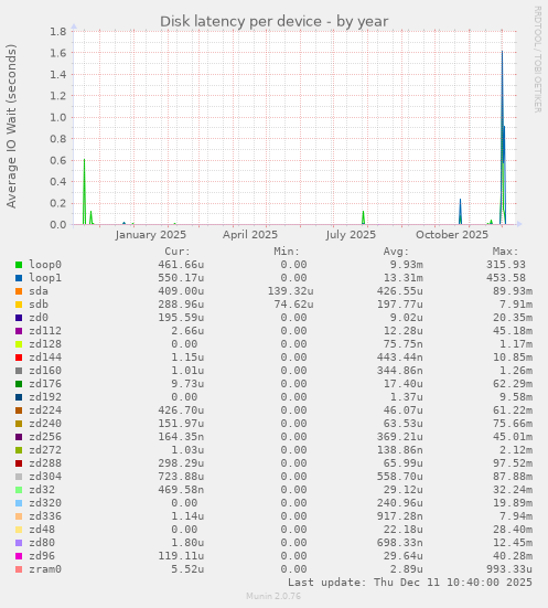 Disk latency per device